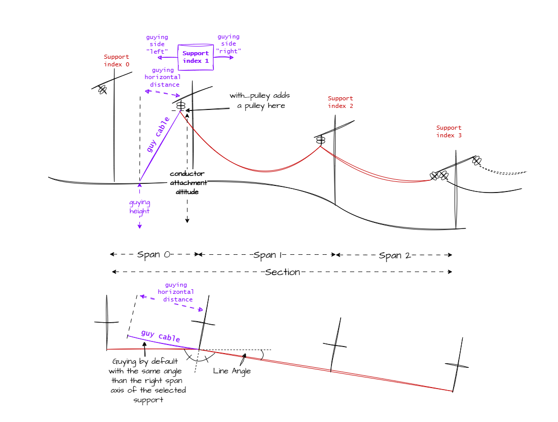 Guying setup